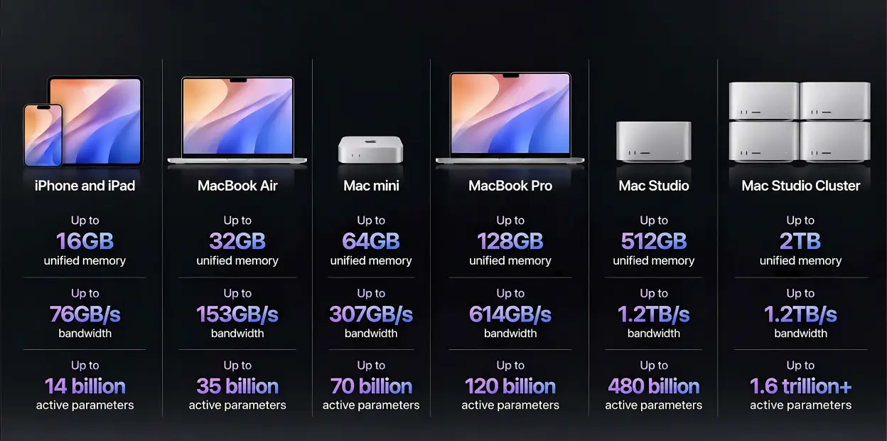 Apple Silicon local AI capability across devices.